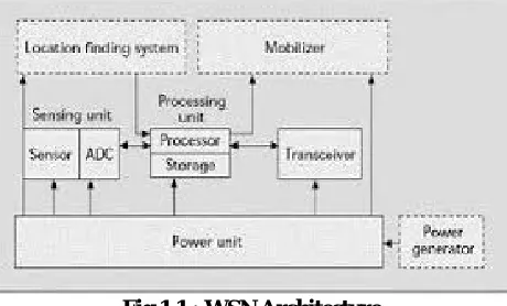 Fig 1.1 : WSN Architecture  