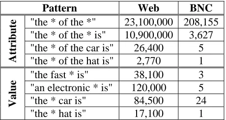 Table 1:  Comparison of frequencies of some patterns in BNC and the Web.  Web frequency is 