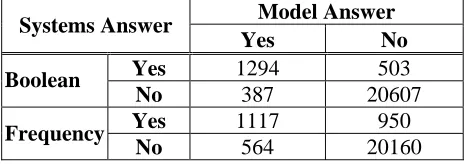 Table 5: The contingency table based on boolean and frequency for the combined attributes and values 