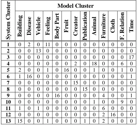 Table 7 shows the confusion matrix for the clusters produced using both attributes and values
