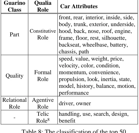 Table 8: The classification of the top 50 attributes of the concept car 