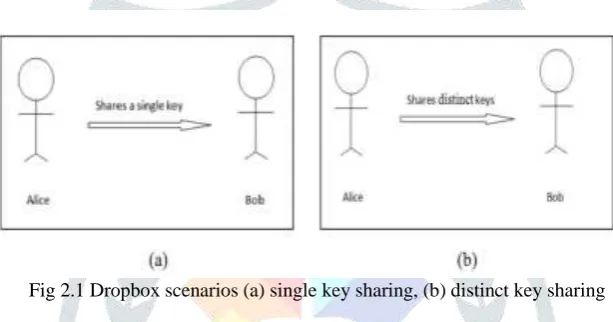 Fig 2.2 Alice shares files with identifiers 2, 3, 6 and 8 with Bob by sending him a single aggregate key [1] 