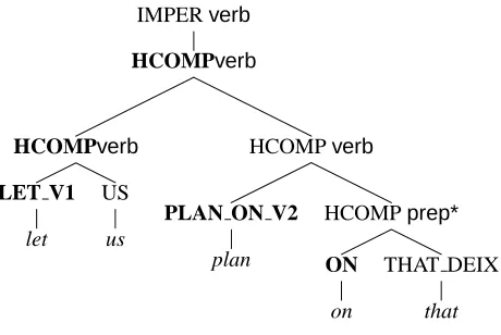 Figure 2: Paths to top for three leaves. The nodesin bold are head nodes for the leaf word and the restare non-head nodes.