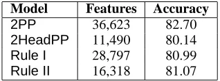 Table 2:Annotated features of derivation treenodes. The examples are from one node in the headpath of the word let in Figure 1.