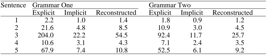 Table 1. Results from Test Runs.