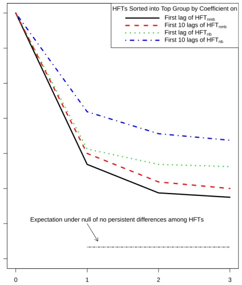 Figure 5: Persistence of Differences in Individual HFTs’ Prediction Ability