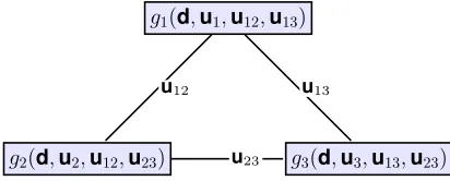 Fig. 1. Evidence Network Model of a generic system F composed of threesub-systems with coupled variables u12, u13 and u23.