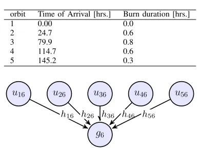 Fig. 3. Evidence Network Model of the optimal battery sizing problem.