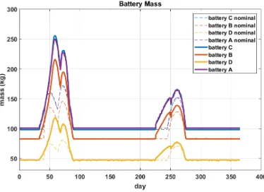 Fig. 4. First analysis: each day of 2019 has been considered for the satellitelaunch; for each day, the nominal and worst case scenario have been evaluatedfor the energy requirement(Figure 4a) and time of eclipse (Figure 4b).