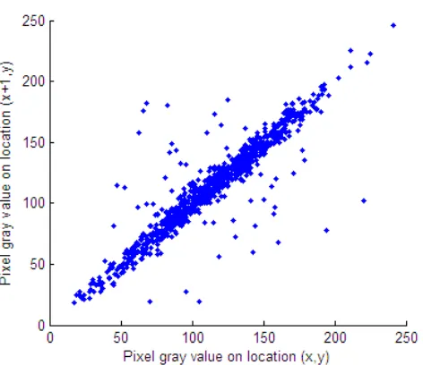 TABLE II: Correlation coefﬁcient of two adjacent pixels:Cameraman image.