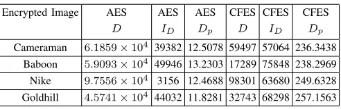 TABLE VII: Encryption quality results.