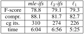 Table 3: F-score, compression, number of itera-tions, and elapsed time for gradient-based incre-mental feature selection without regularization, andwith ℓ 2 , and ℓ 1 regularization on test split of PARC700 dependency bank.
