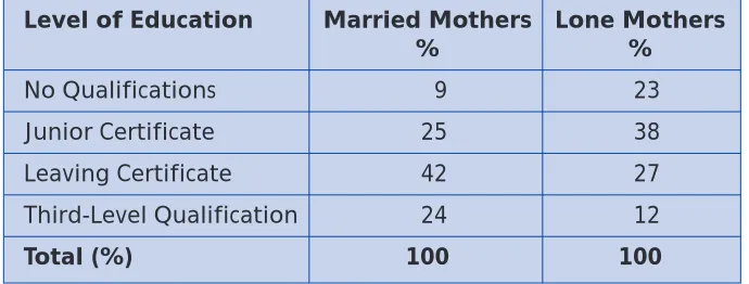 Table 4.2Highest Educational Qualifications of Married and Lone Mothers, 1996