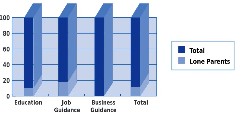 Figure 4.2Percentage of Lone Parents in Local Partnership Programmes, 1999