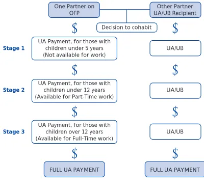 Figure 5.2Illustrative Example of a Household where Lone Parent Cohabits with/ 