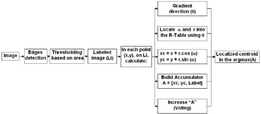 Fig. 2. The flow diagram of the Generalized Hough Transform for part-based detection  