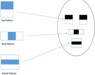 Fig. 4. Identifying rectangle features during  the training process
