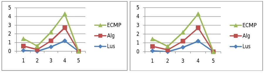 Figure 2a demonstrates that the total expense under Algorithm 1 in reality unites to the ideal arrangement  (standardized expense proportion goes to 1) which confirms Theorem 1
