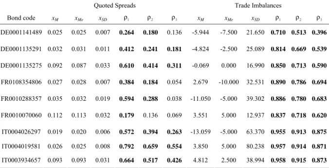 Table 2 – Summary statistics for liquidity and trading activity measures 