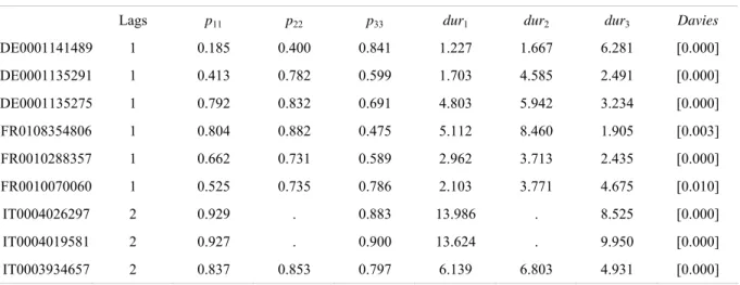 Table 4 – Properties of Markov switching regimes 