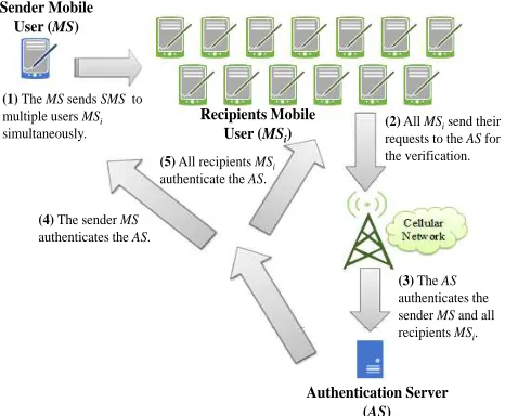 Fig. 1: Batch authentication requests from the MS to the AS.