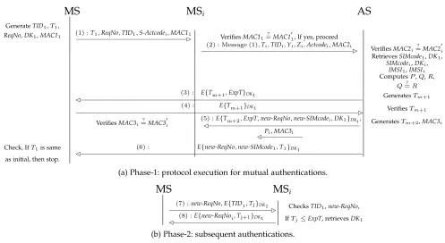 Fig. 3: BVPSMS protocol (a) phase-1 (b) phase-2.