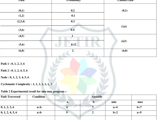Table 1. Experimental result of min max problem for path exploration :- 