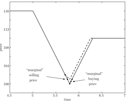 Figure 2. Price dynamics with single predator. The price falls as the distressed trader and the predator sell from time 5 to time 5.8, and rebounds as the predator buys back