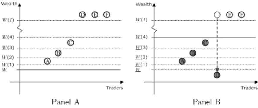 Figure 4. Systemic risk in setting with endogenous distress. This figure shows the wealth levels of traders A, 
