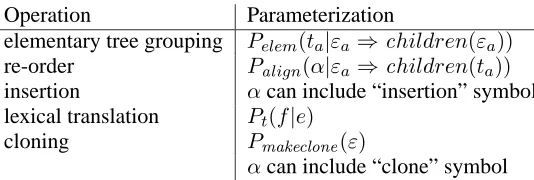 Table 1: The probabilistic tree-to-tree model