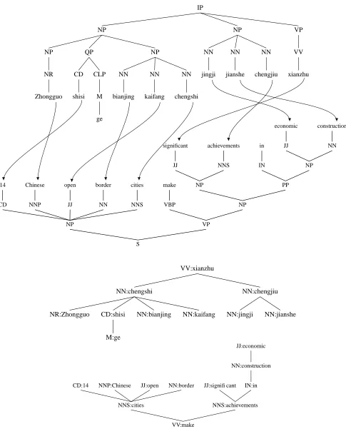 Figure 1: Constituent and dependency trees for a sample sentence