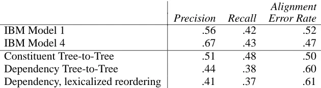 Table 2: Alignment results on Chinese-English corpus. Higher precision and recall correspond to loweralignment error rate.