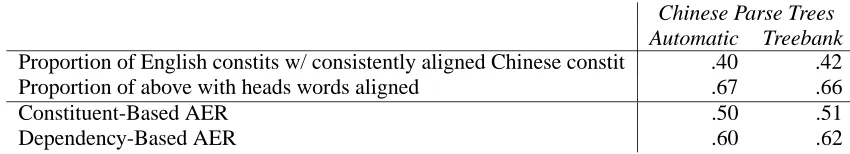 Table 3: Comparison of automatically generated and hand-annotated Chinese parse trees.