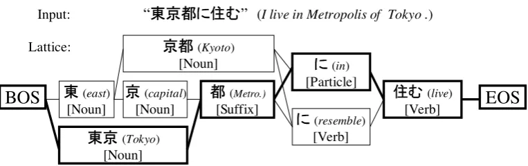 Figure 1: Example of lattice for Japanese morphological analysis