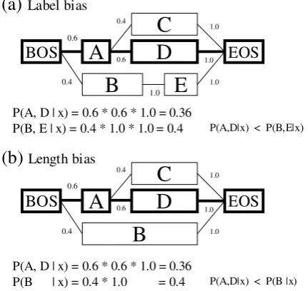 Figure 2: Label and length bias in a lattice