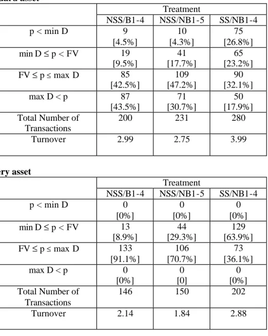 TABLE 3  Transaction Volume   Panel A:  Standard asset 