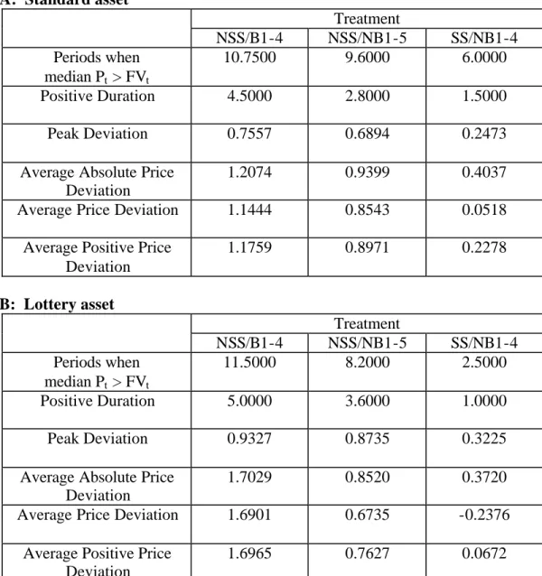 TABLE 4  Summary Statistics  Panel A:  Standard asset 