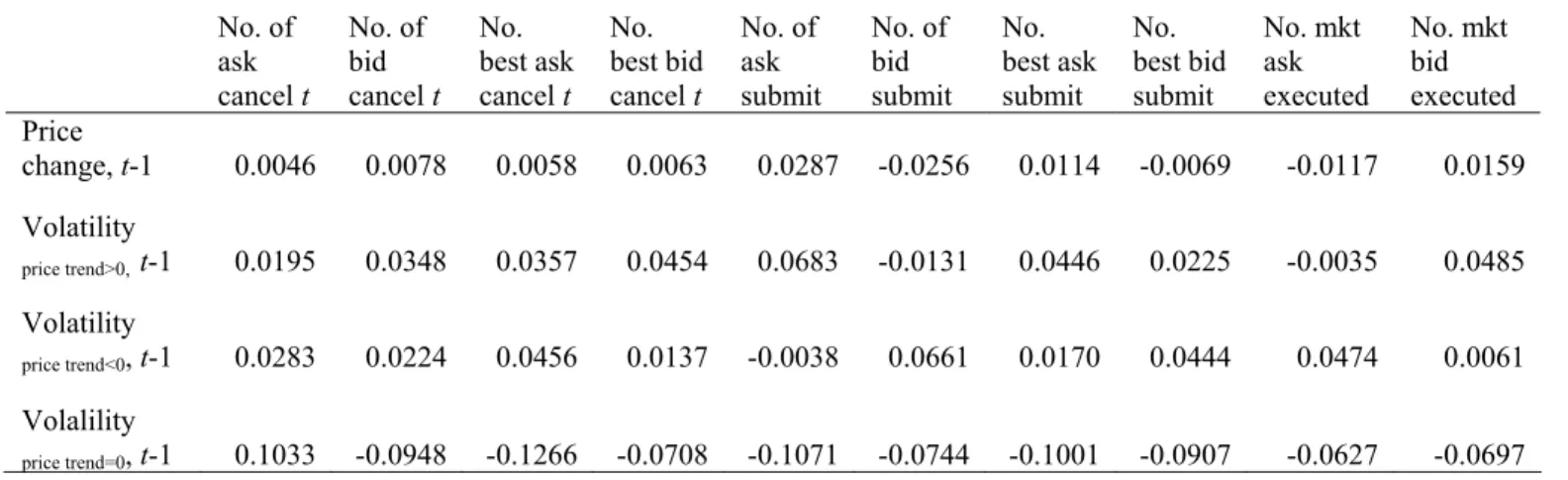 Table 6: First-Order Autocorreation between Book Variables, Price Trend, and Volatility  No