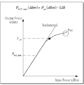 Figure 2: 1dB compression point 