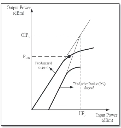 Figure 4 : Third Order Intercept Point 