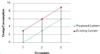 Table 1. Energy Consumption between earlier system and proposed system  