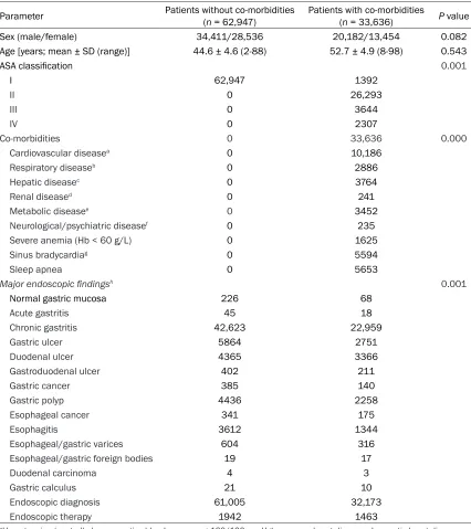 Table 1. Demographic and clinical characteristics of the study population