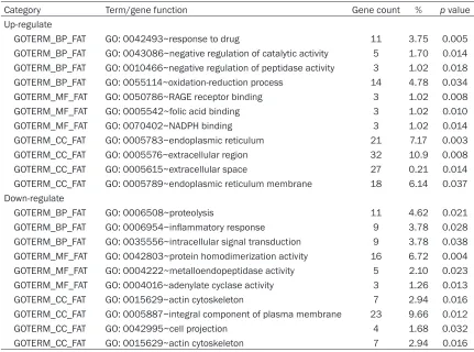 Table 1. GO analysis of DEGs in MMOC