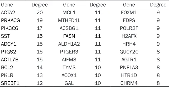 Table 2. KEGG pathway analysis of DEGs in MMOC
