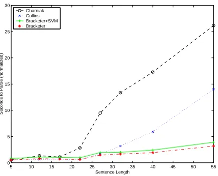 Figure 2: Speed of different systems