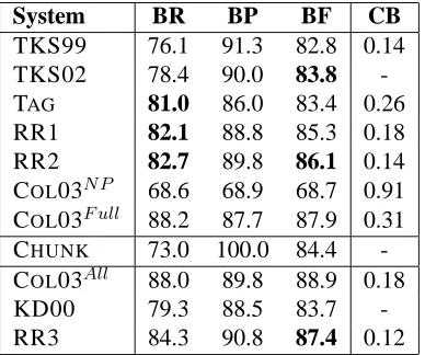 Table 1: Results on test data. The systems in thelower half are not directly comparable, since theywere either trained or tested on different data.