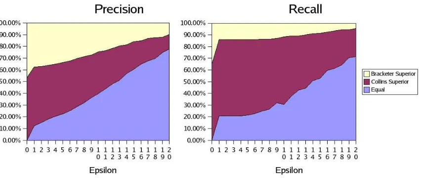 Figure 4: Proportion of sentences for which one system outperforms the other with difference at least ϵ.