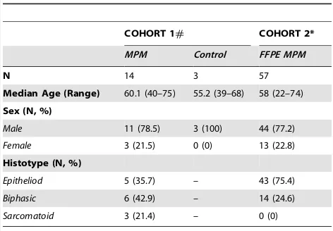 Table 1. Subject Demographics of the two independentvalidation cohorts.