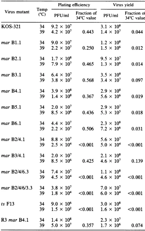 TABLE 3. Effects of temperature on plating efficiency andproduction of mar B mutantsa