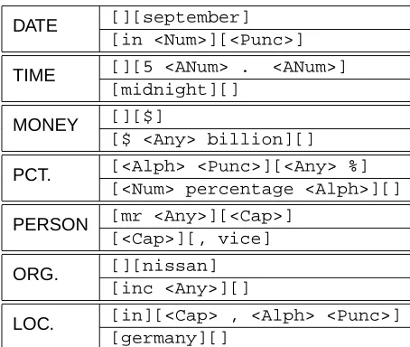 Table 4: Sample boundary detectors for the sevenMUC 6 ﬁelds produced by BWI using the expandedfeature set.
